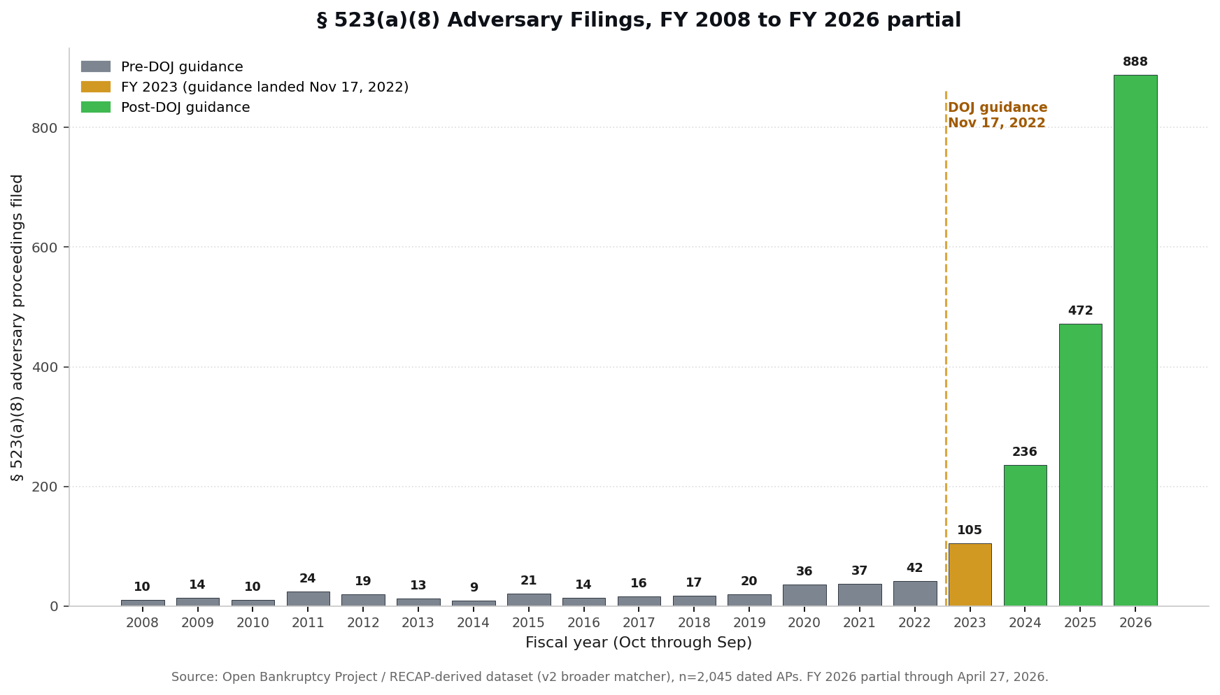 Gráfico de barras de presentaciones de procedimientos adversariales § 523(a)(8) por año fiscal, FY 2008 a FY 2026 parcial. Pre-guía: 9 a 42 por año. FY 2023: 105. FY 2024: 236. FY 2025: 472. FY 2026 parcial: 888.